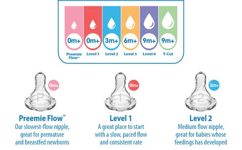 dr brown nipple level 1|Dr. Browns Nipple Level Guide